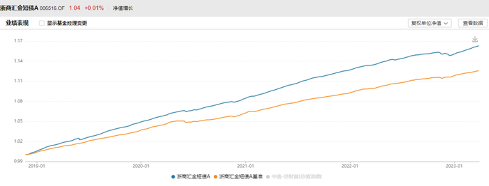 数据来源：Wind，业绩截止到2023年3月31日