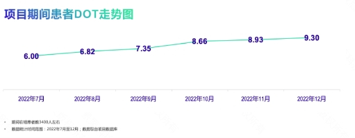 　　院外患者关爱项目中患者DOT走势图