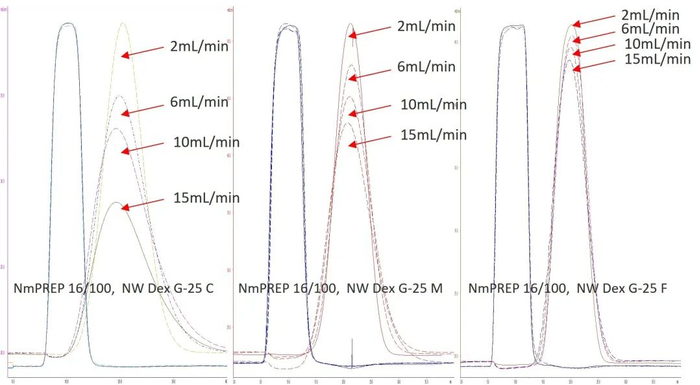 图5：流速对不同粒径NmPREP 16/100,  NW Dex G-25脱盐预装柱结果影响