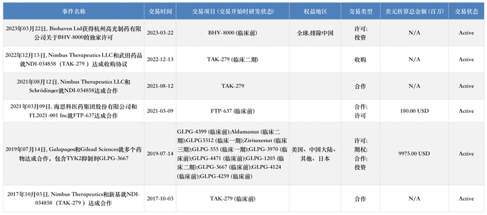 TYK2近年交易详情（药渡）