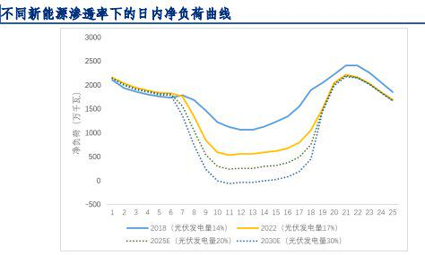 资料来源：CAISO，长城证券研究院