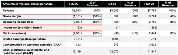 来源：美光科技2023财年第二季度财报