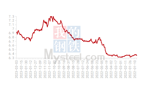 数据来源：钢联数据