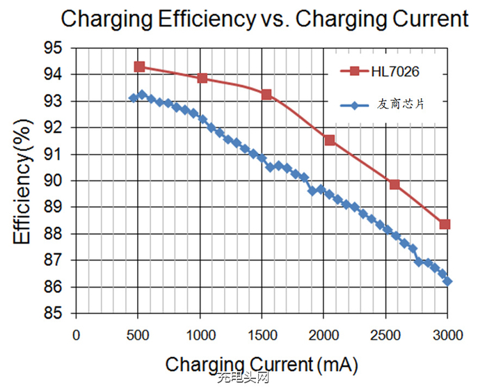 图5 快充芯片的转换效率曲线