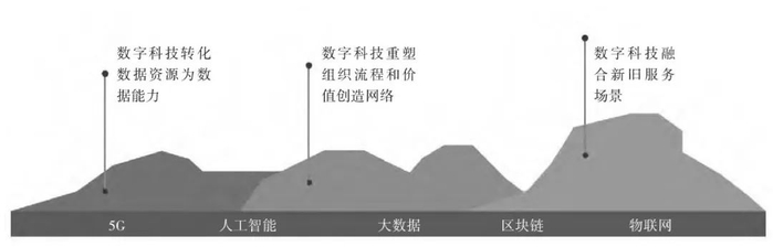 图2 数字科技赋能新型智慧城市发展的作用机制
