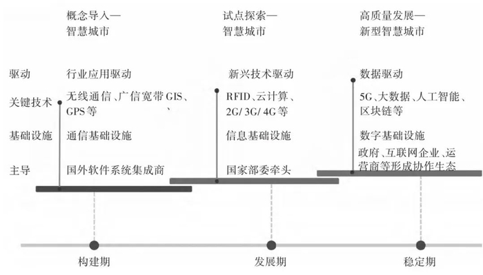 图1 智慧城市发展脉络