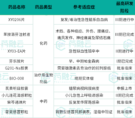 数据来源：药融云数据库