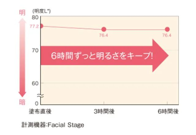 品牌提供的官方明亮度实验结果