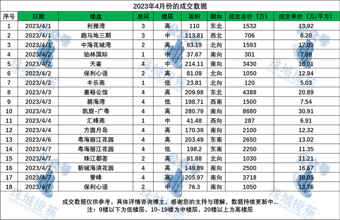 2023年4月1日-7日珠江新城二手房成交情况 来源：珠城橙蕉