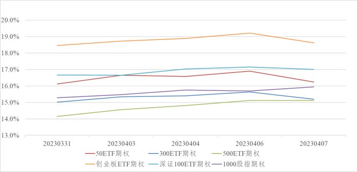 图4：金融期权近一年隐含波动率变化