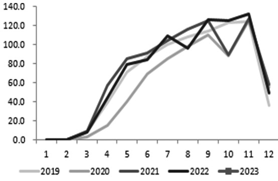 图为中国天然橡胶总产量（单位：万吨）