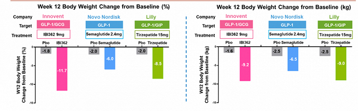 图：IBI362、司美格鲁肽和Tirzepatide数据对比，来源：申港证券