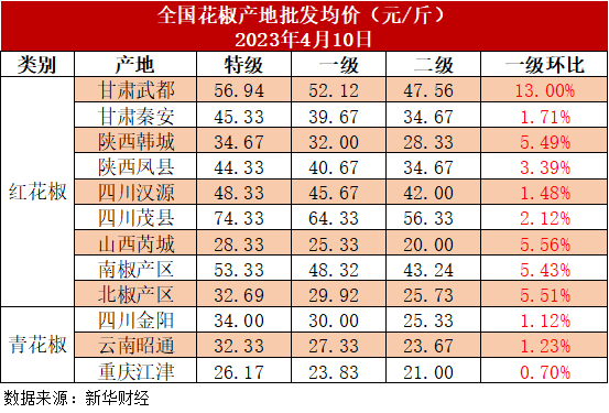 图3 部分特级红花椒产区批发均价走势图
