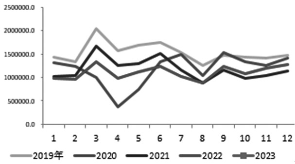 图为欧洲汽车注册量（单位：辆）