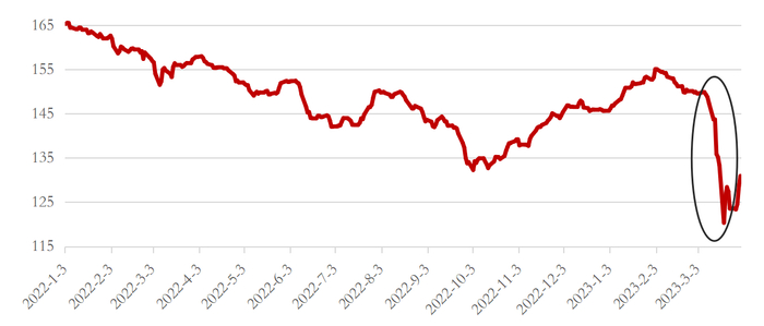 iBoxx欧洲AT1总回报指数 资料来源：Bloomberg,2023年4月。
