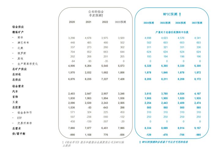 来源：金属聚焦 2019至2023预测、公司指引、WPIC研究2024预测
