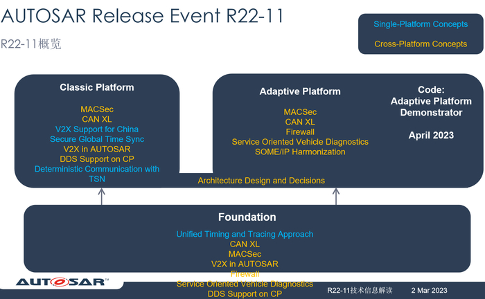 图源：AUTOSAR中国