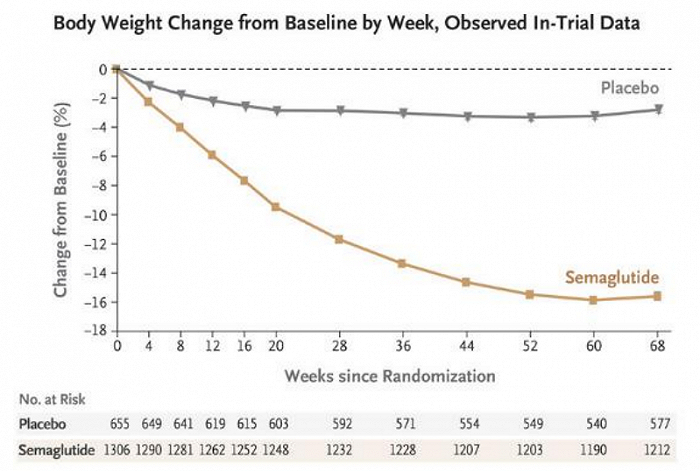 图：司美格鲁肽减重效果，来源：中航证券