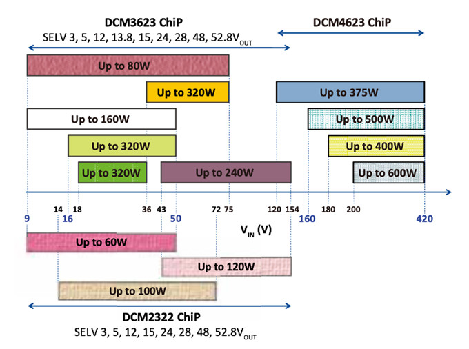 图6：ChiP™封装DCM™电源模块电气特性