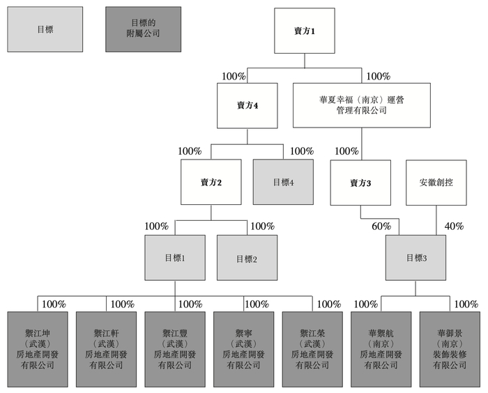华润置地收购的目标公司股权架构，图源：企业公告