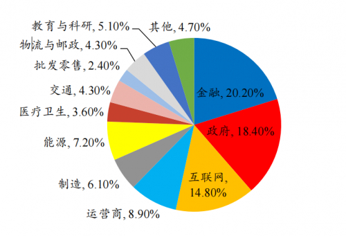 数据来源：赛迪顾问、开源证券研究所