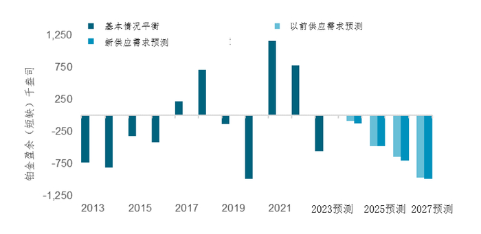 来源：SFA（牛津）2013至2018、金属聚焦 2019至2023预测、公司指引、WPIC研究2024