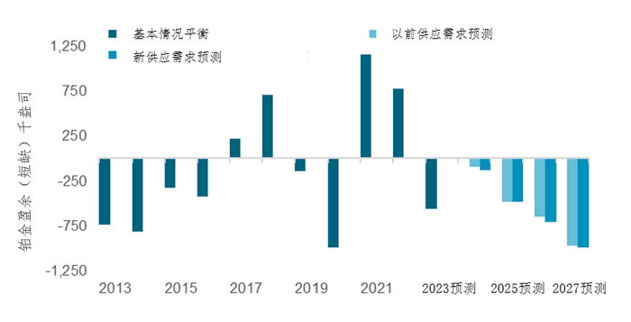 来源：SFA（牛津）2013至2018、金属聚焦 2019至2023、公司指引、WPIC研究2024-2027
