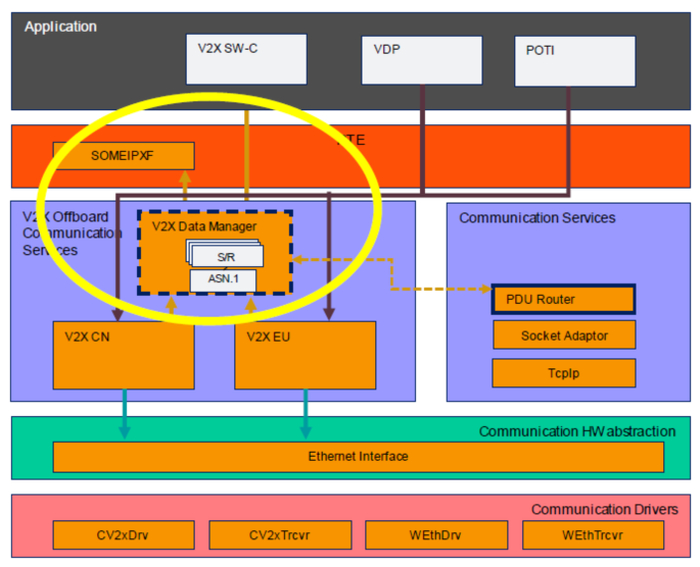 图源：AUTOSAR中国