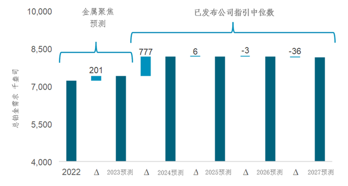 来源：金属聚焦 2021-2023预测、公开公司指引、WPIC研究2024-2027