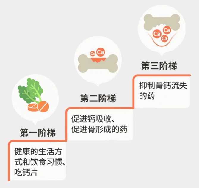 　　骨质疏松治疗3阶梯