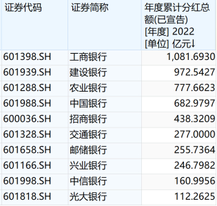 部分上市银行的拟现金分红情况。数据来源：Wind