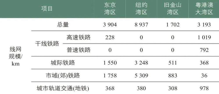△世界湾区轨道交通规模与结构对比 来源：《城市交通》杂志