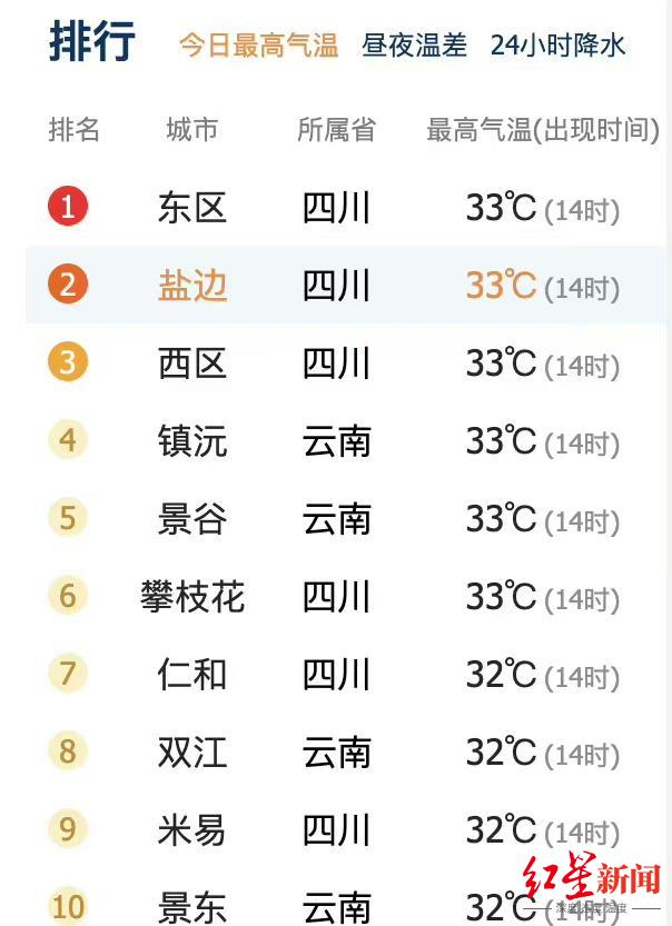 ↑4月9日14时全国最高气温排行榜