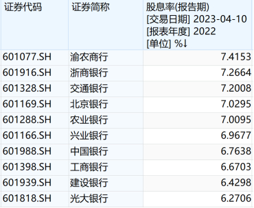 部分银行股息率。数据来源：Wind