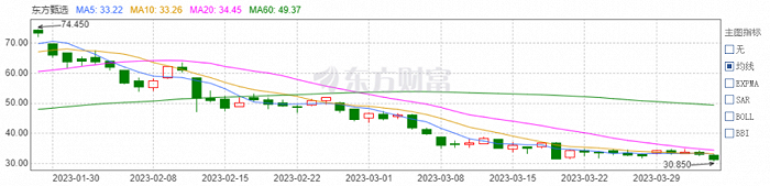 图源：东方财富