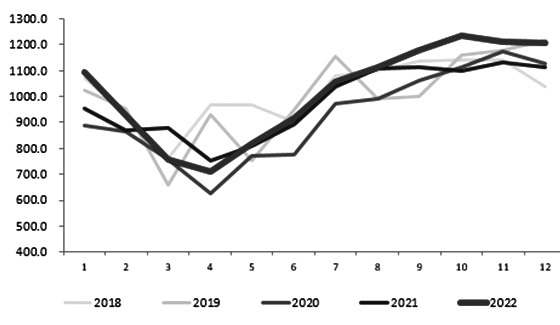 图为ANRPC天然橡胶产量（单位：千吨）
