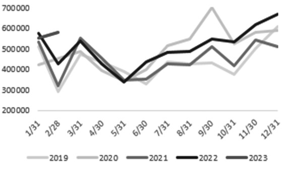 图为中国天然橡胶与合成胶进口量（单位：万吨）