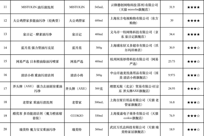 2023年厨房油污清洁剂比较试验评分汇总表。上海市消保委供图