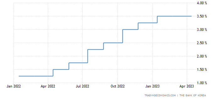 韩国央行利率走势