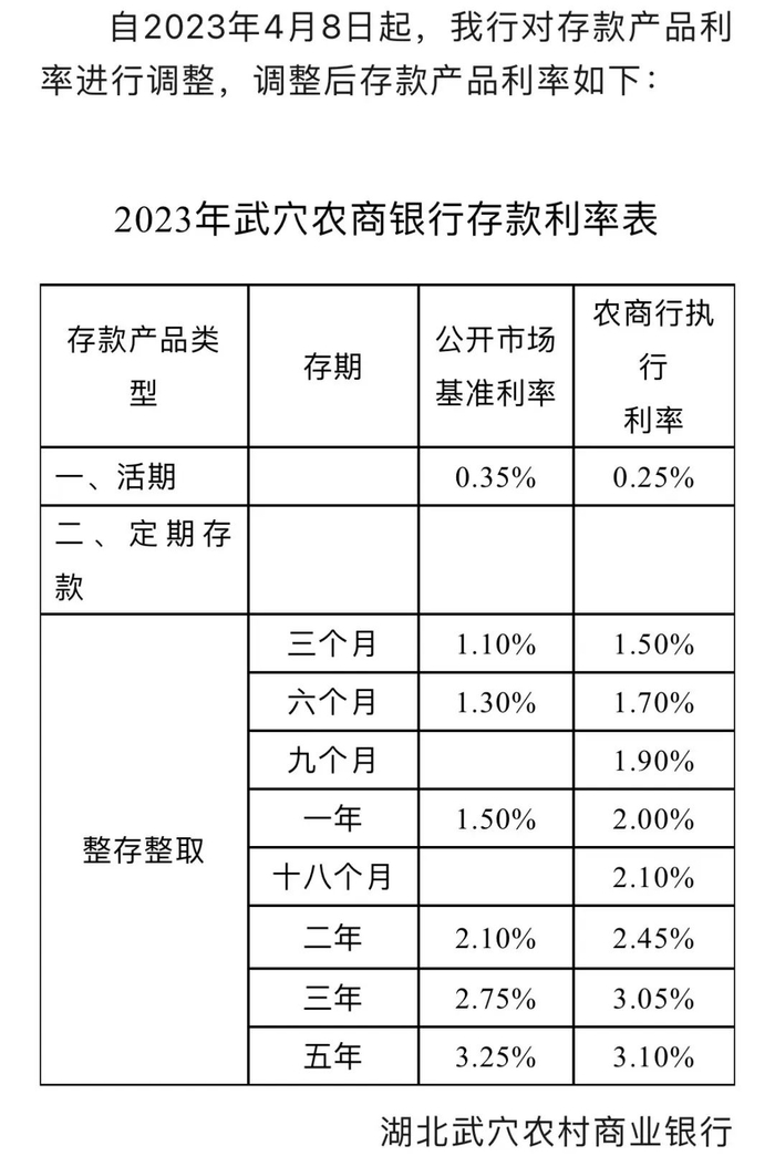 湖北武穴农商银行调整后的存款利率