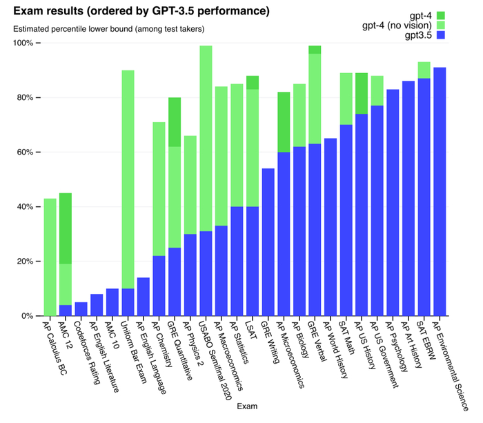 图片来源：OpenAI：GPT-4 Technical Report