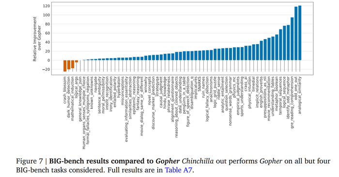 图片来源：DeepMind：Training Compute-Optimal Language Models