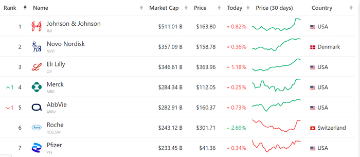 （药企市值排名，来源：CompaniesMarketcap）