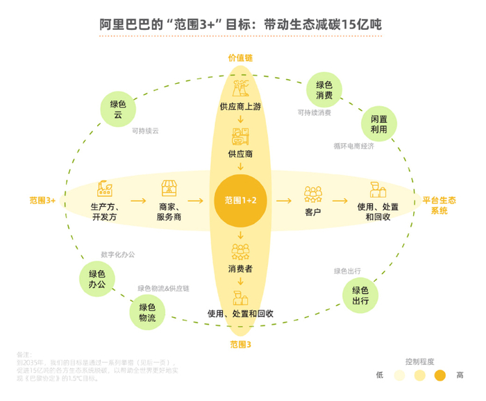 图片来源：阿里巴巴碳中和行动报告