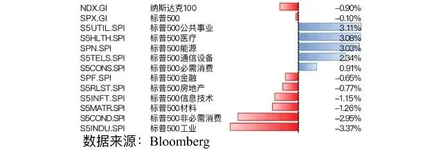 数据来源：Bloomberg