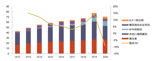 ▲样本医院降糖药销售额增长情况（亿元）