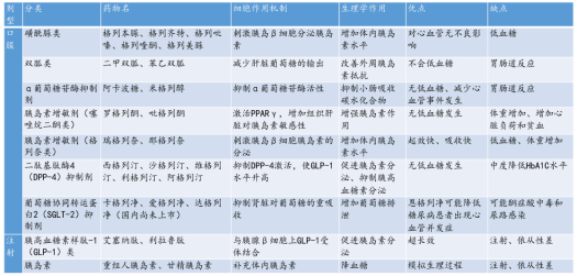 ▲降糖药的分类、代表药物、作用原理和优缺点表