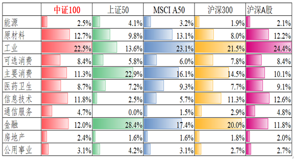 图：A股各宽基指数传统产业和新兴产业的比例