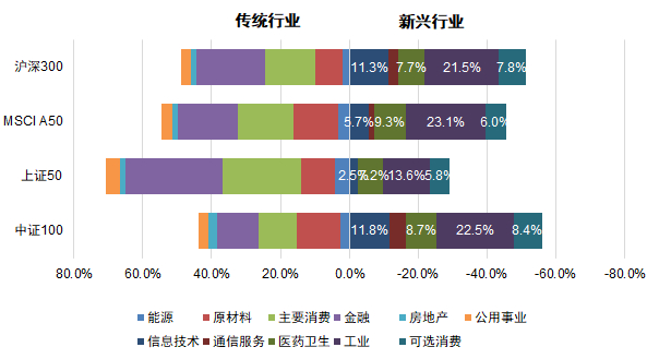 数据来源：Wind，中证指数公司，截至2023年2月28日