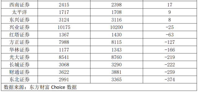 本文作者：张欣培、崔文静，来源：读数一帜，原文标题：《券商降薪探秘》
